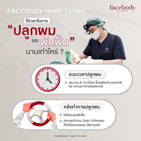 การปลูกผมพักฟื้นไม่นาน เพราะศัลยกรรมปลูกผมถือว่าเป็นผ่าตัดเล็ก สำหรับเทคนิค FUE นั้นแผลจะมีขนาดเล็กกว่า 1 มม. ไม่เกิน 3 วันแผลจะเริ่มแห้งและหายสนิท คนไข้สามารถไปทำงานวันถัดไปได้เลย ในขณะที่เทคนิคเก่า FUT นั้นจะต้องมีการนัดให้คนไข้กลับมาตัดไหมในอีก 10 วันหลังผ่าตัดค่ะ